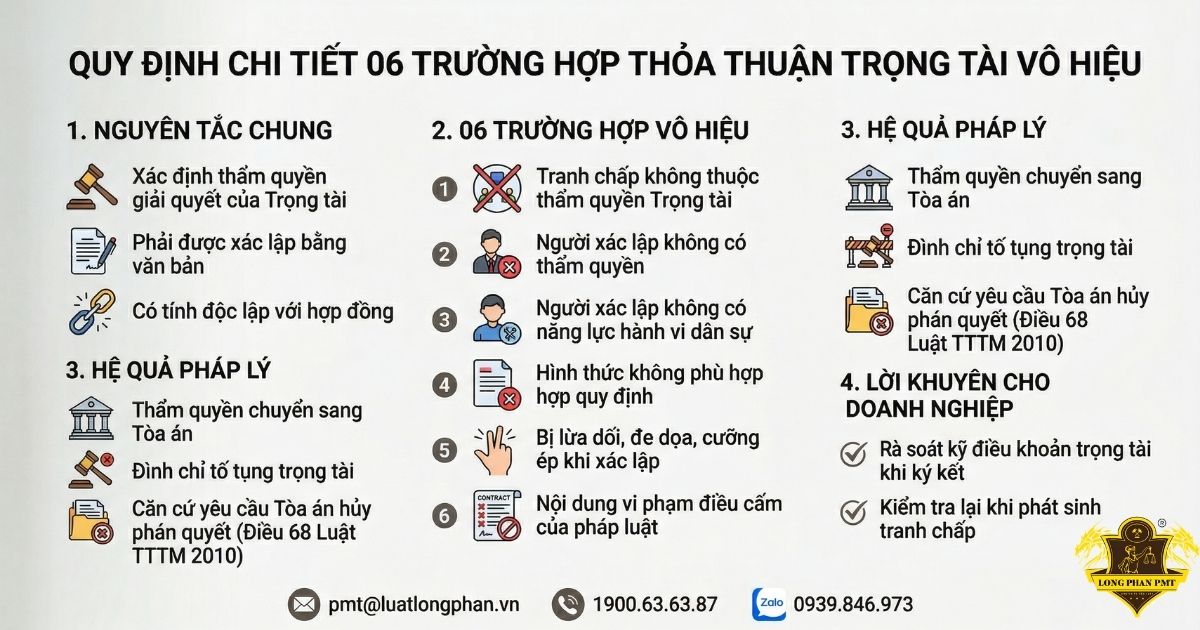 Quy định chi tiết các trường hợp thỏa thuận trọng tài vô hiệu và hệ quả pháp lý mới nhất.