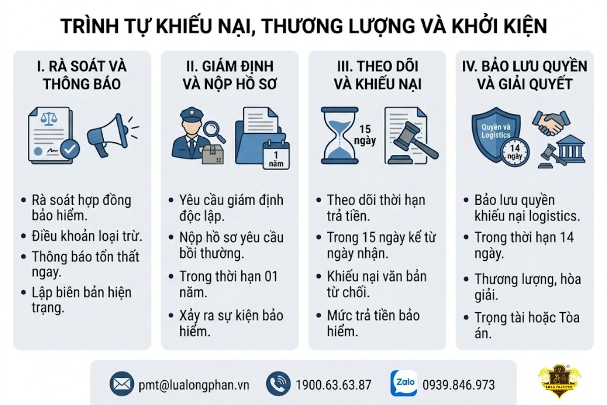 Trình tự khiếu nại bồi thường bảo hiểm hàng hóa vận chuyển và các mốc thời gian luật định quan trọng
