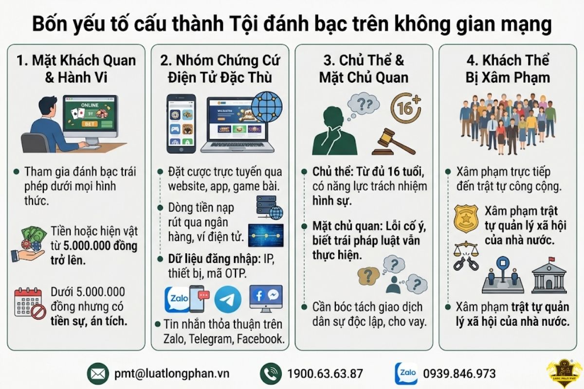 Bốn yếu tố cấu thành tội đánh bạc trên không gian mạng hiện nay