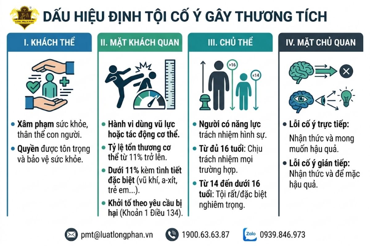 4 dấu hiệu pháp lý định tội cố ý gây thương tích theo luật hình sự