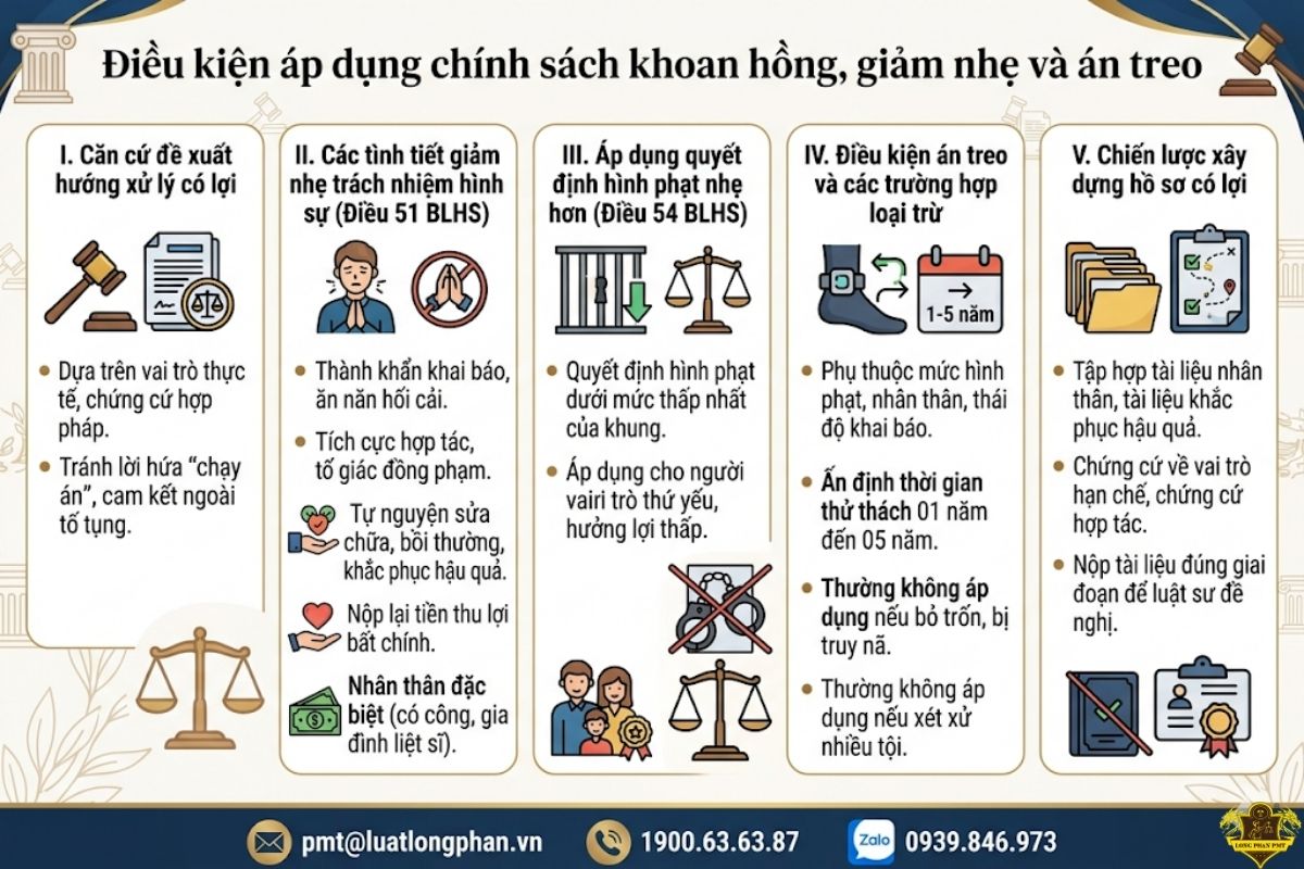 Quy trình xây dựng hồ sơ hưởng điều kiện chính sách khoan hồng giảm nhẹ và án treo cho tội cá độ.