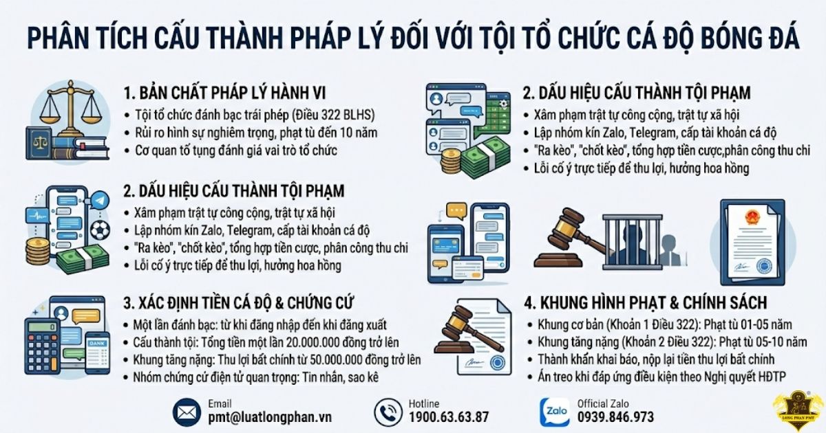 Cấu thành và khung hình phạt tội tổ chức cá độ bóng đá theo Điều 322 BLHS.