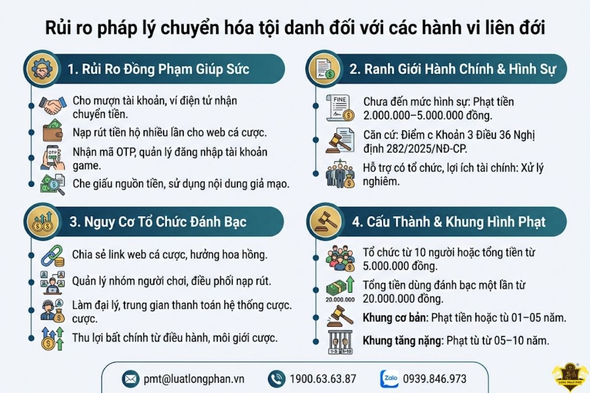 Rủi ro pháp lý chuyển hóa tội danh khi hỗ trợ đánh bạc qua mạng