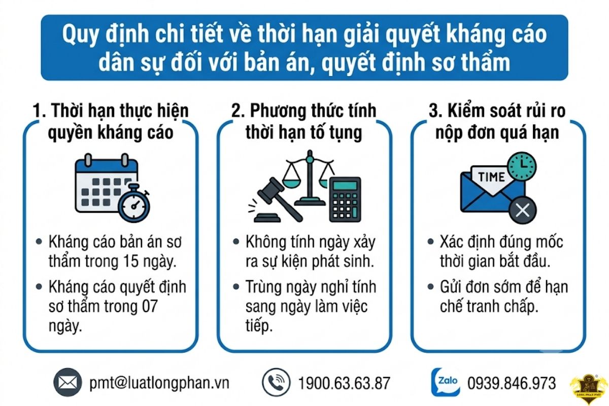  Thời hạn giải quyết kháng cáo dân sự đối với bản án sơ thẩm.