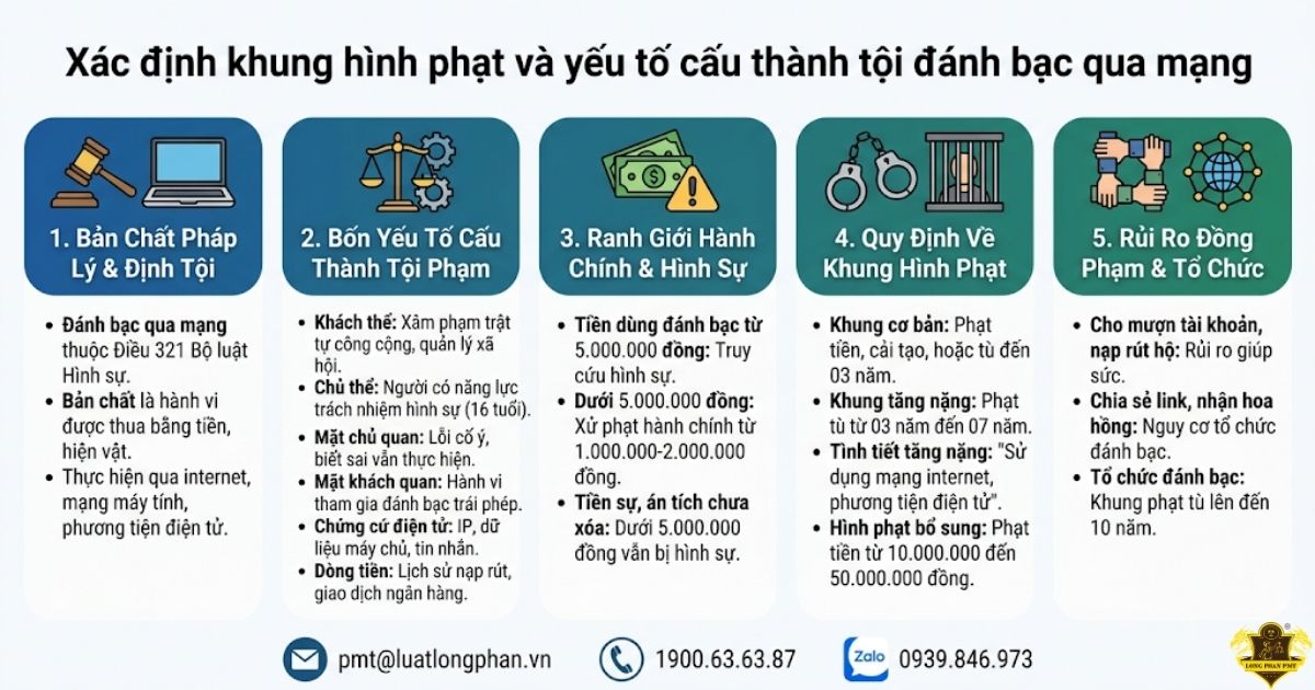 Khung hình phạt và yếu tố cấu thành tội đánh bạc qua mạng