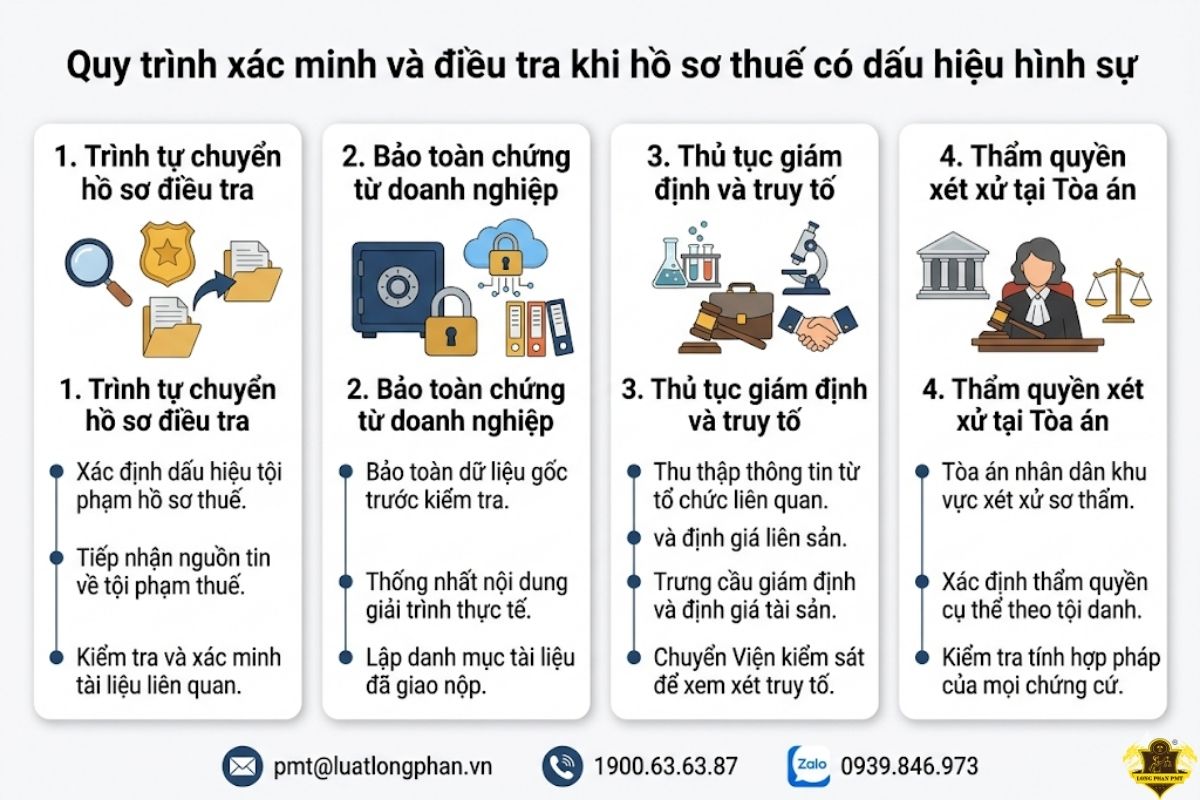 Các bước xác minh và điều tra khi hồ sơ thuế có dấu hiệu hình sự. 