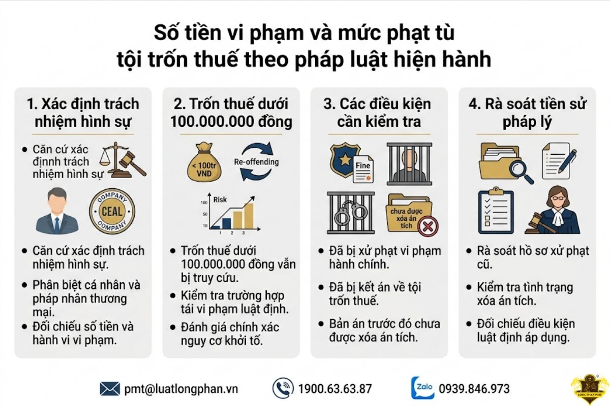 Số tiền vi phạm và mức phạt tù tội trốn thuế hiện hành.