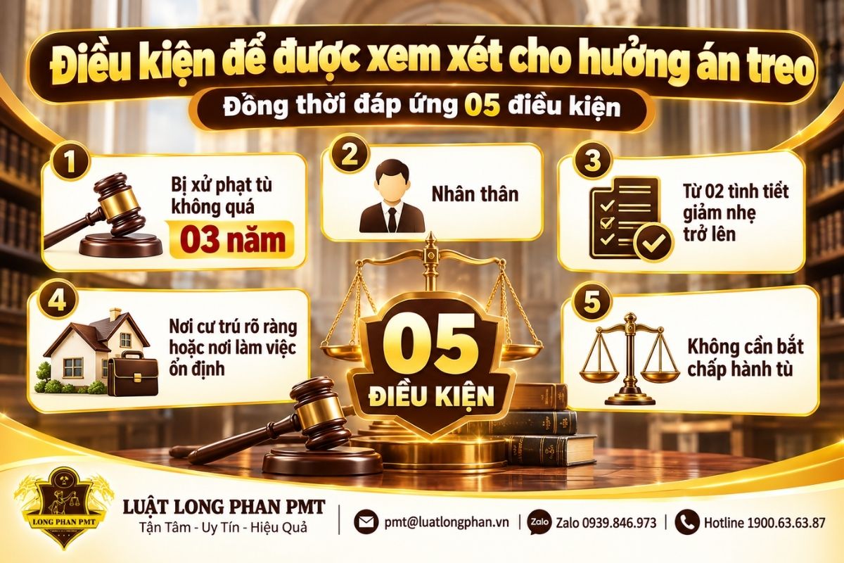 Điều kiện hưởng án treo gồm mức hình phạt, nhân thân, tình tiết giảm nhẹ và nơi cư trú.