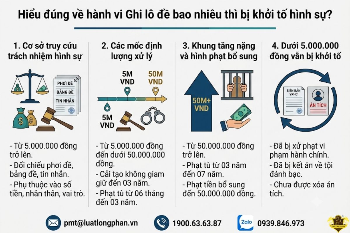  Định lượng hành vi ghi lô đề bao nhiêu thì bị khởi tố hình sự.