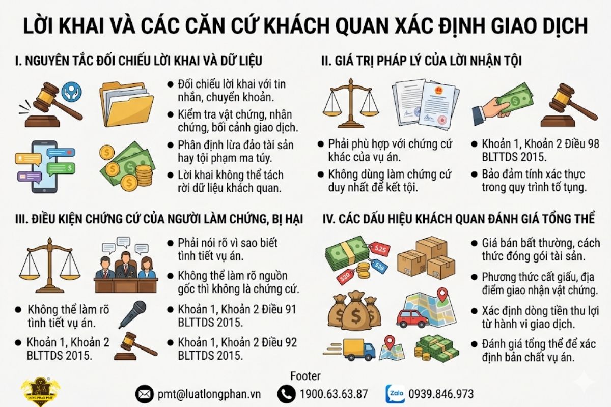 Nguyên tắc tố tụng đối chiếu lời khai và chứng cứ khách quan để xác định bản chất vụ án.