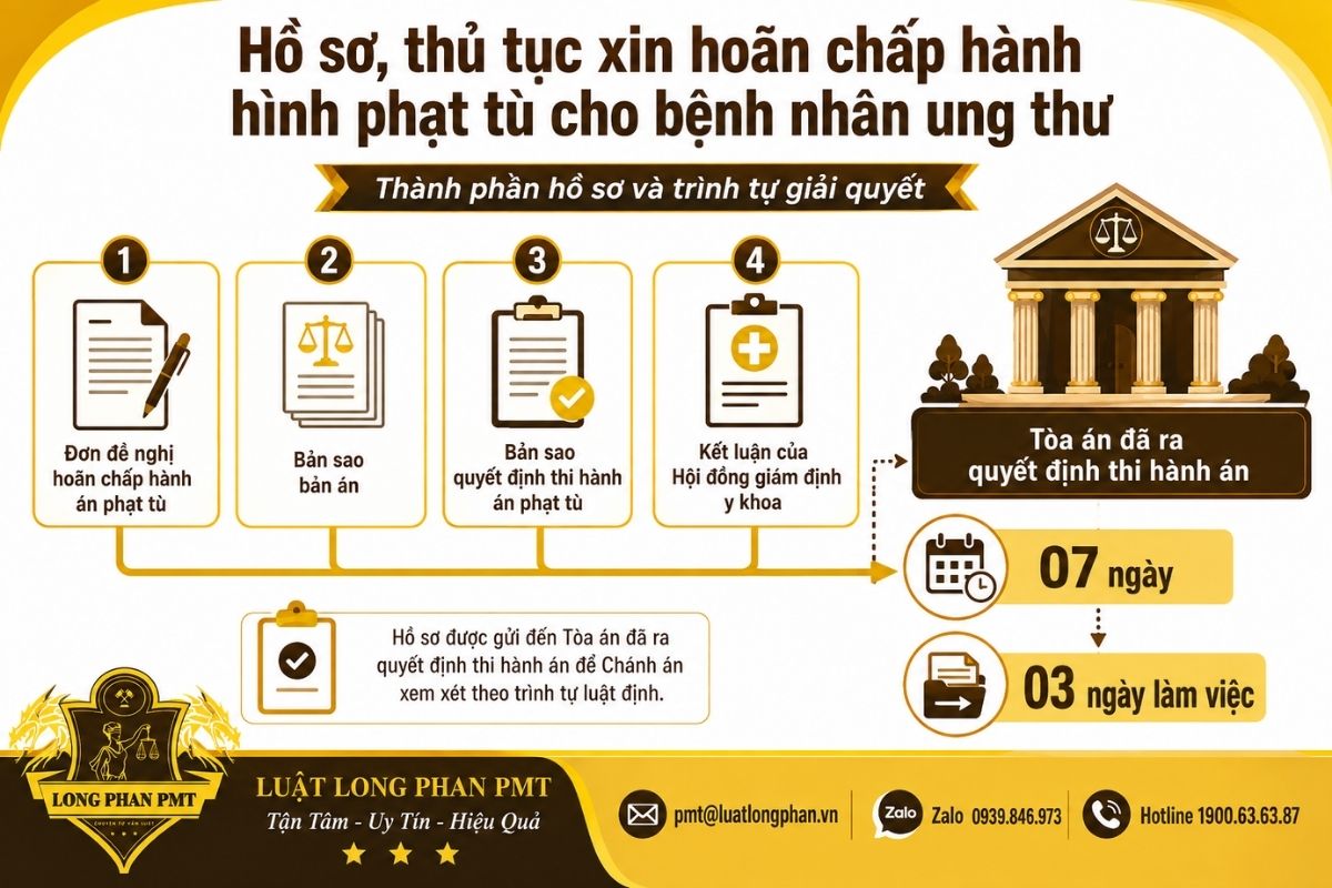 Hồ sơ xin hoãn chấp hành hình phạt tù gồm đơn, bản án, quyết định thi hành án và kết luận y khoa.