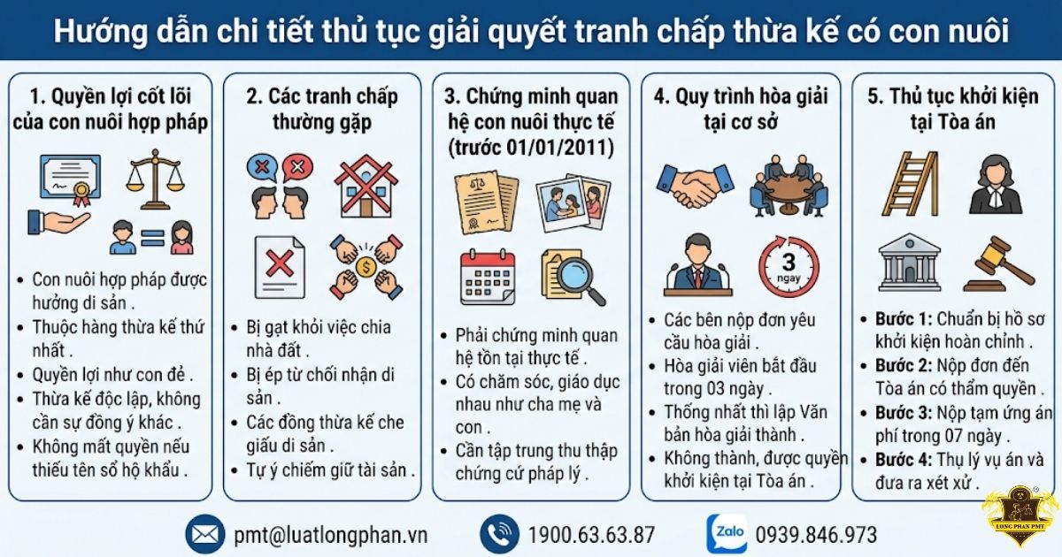 5 bước hướng dẫn giải quyết tranh chấp thừa kế có con nuôi chi tiết