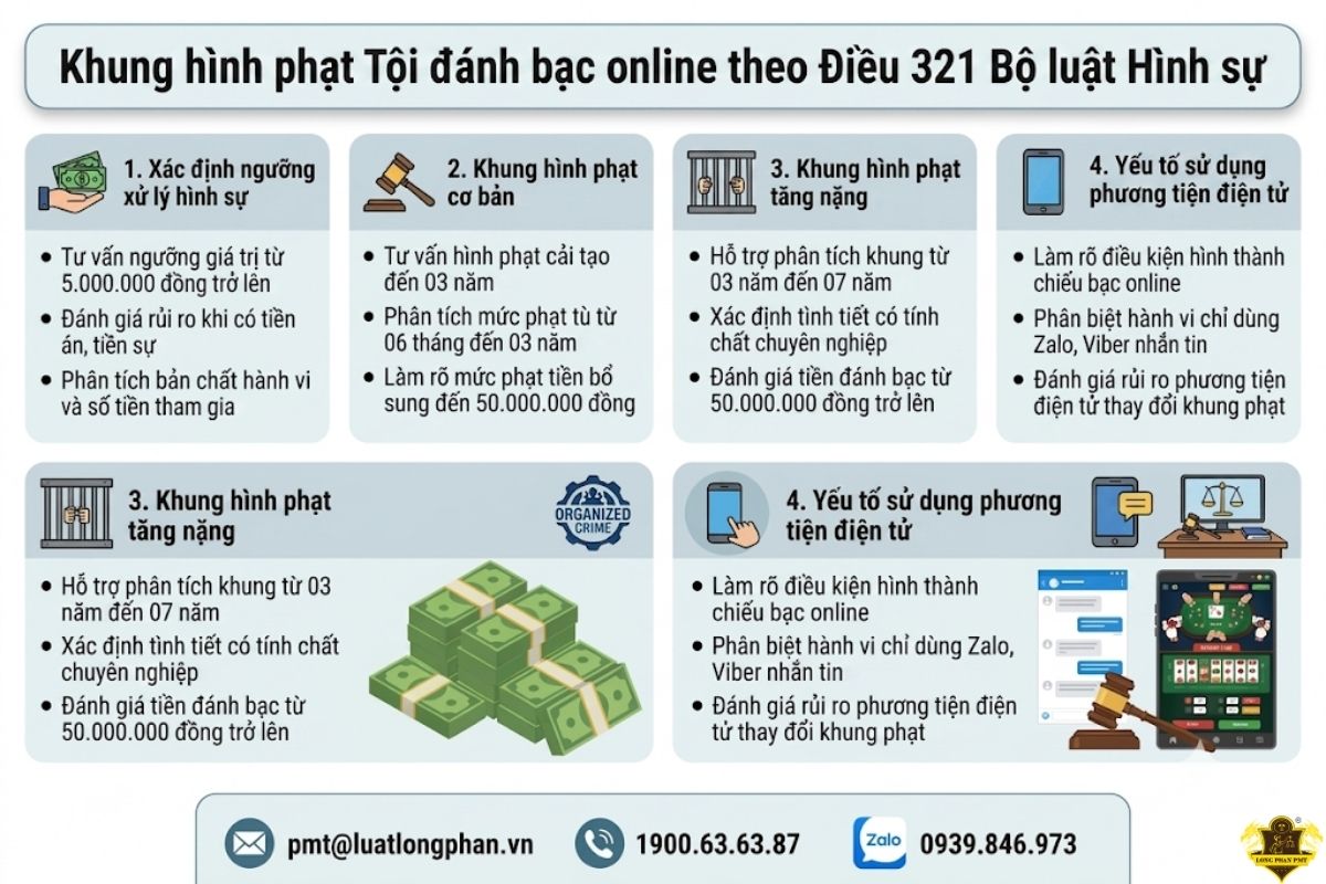 Các khung hình phạt tội đánh bạc online theo Điều 321 Bộ luật Hình sự.