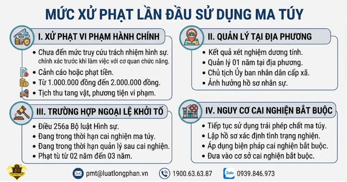 Các mức xử phạt lần đầu sử dụng ma túy.