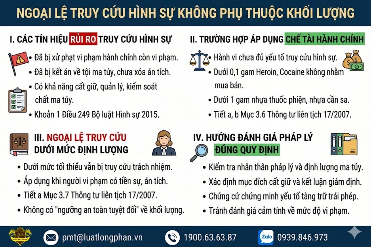  Các trường hợp ngoại lệ bị truy cứu trách nhiệm hình sự tội tàng trữ ma túy dù khối lượng dưới mức tối thiểu. 