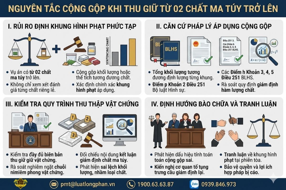 Quy định áp dụng nguyen tac cong gop khoi luong ma tuy khi thu giữ nhiều chất.