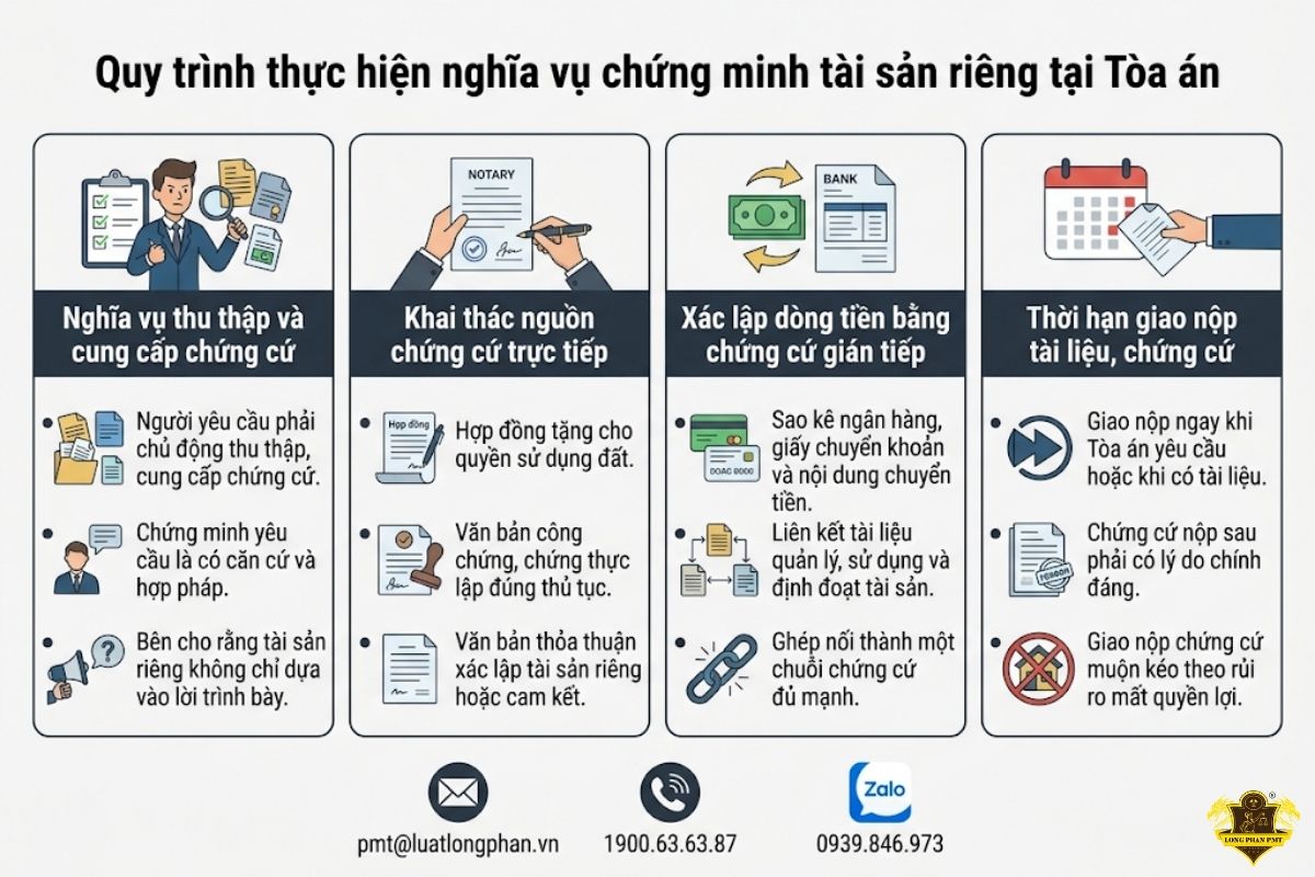 Quy trình thực hiện nghĩa vụ chứng minh tài sản riêng tại Tòa án