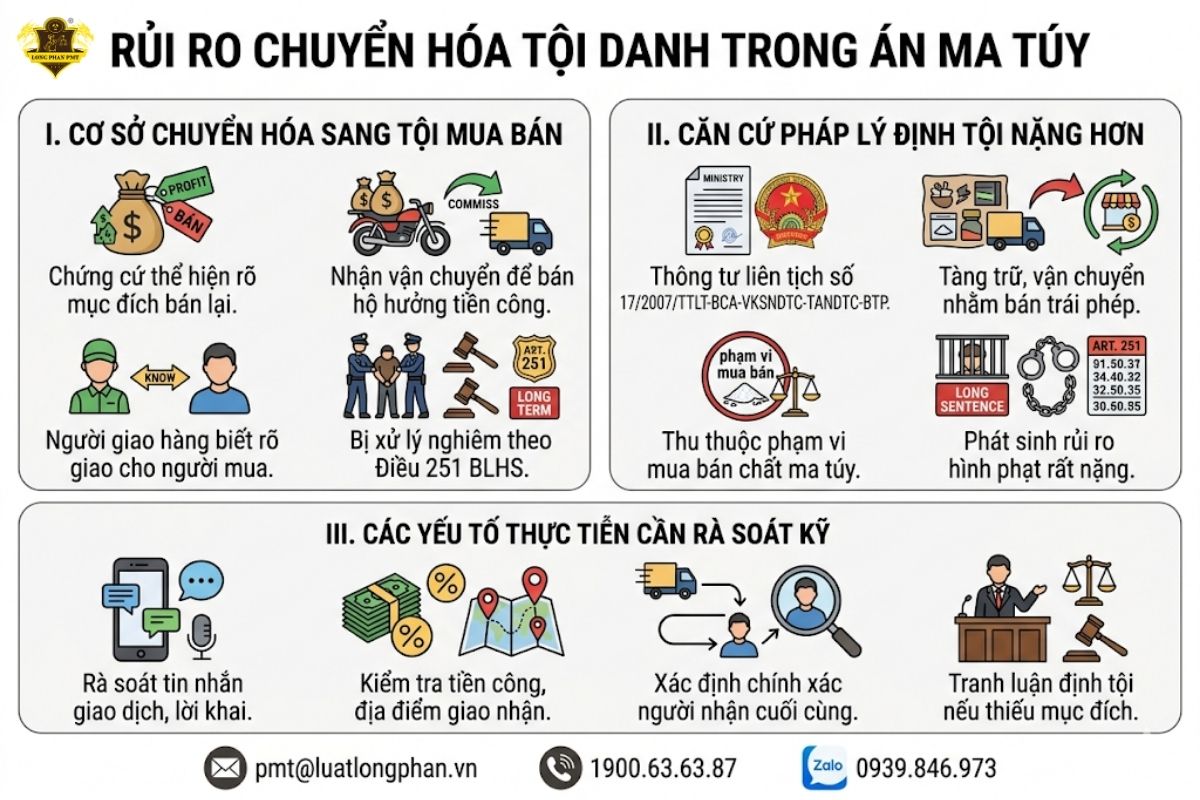 Sơ đồ phân tích rủi ro chuyển hóa từ tàng trữ vận chuyển sang tội danh mua bán ma túy.