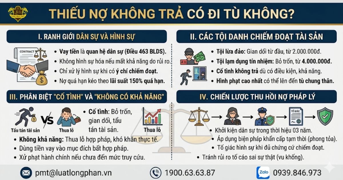 Giải đáp thắc mắc thiếu nợ không trả có đi tù không theo luật