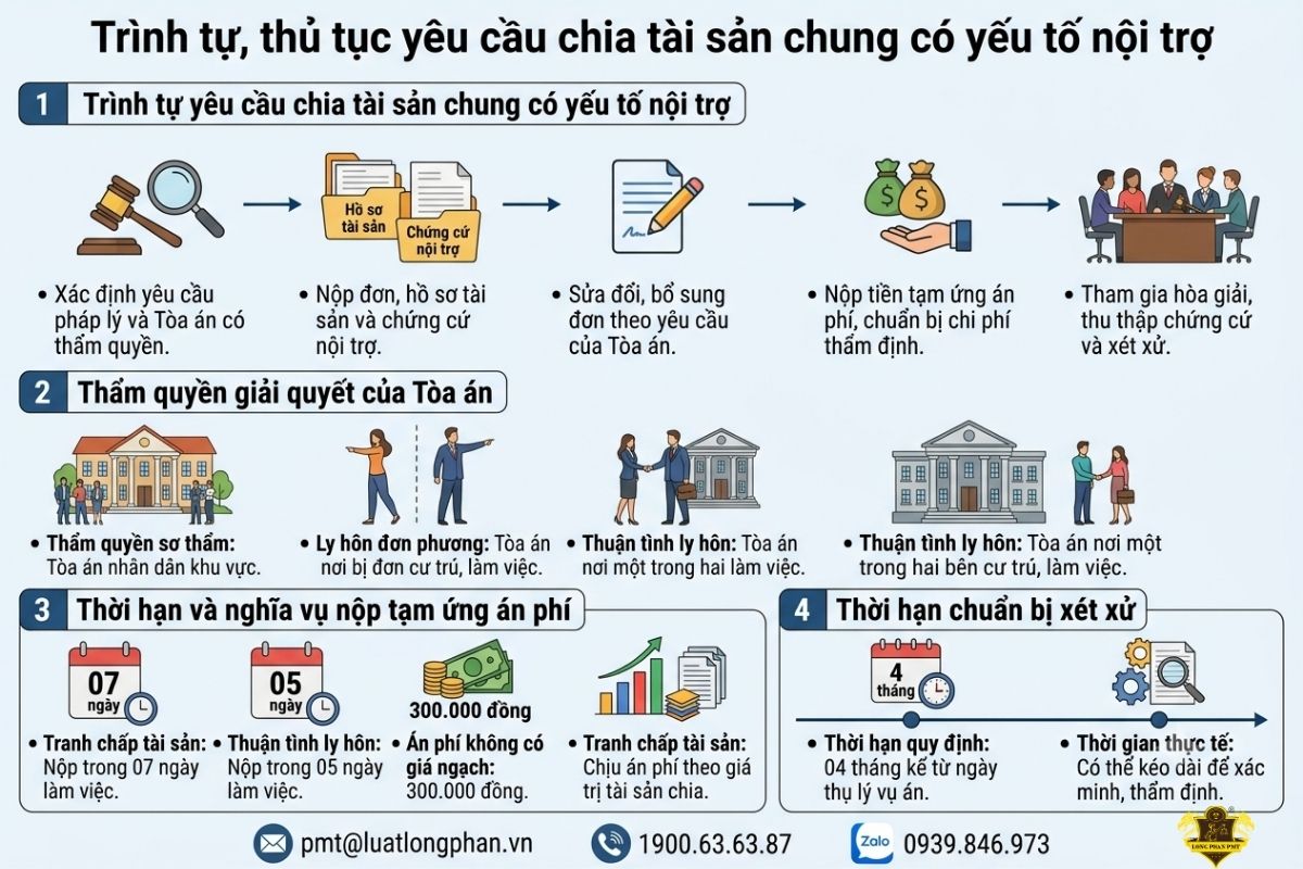 Thủ tục kiện đòi bồi thường công sức nội trợ khi chia tài sản chung