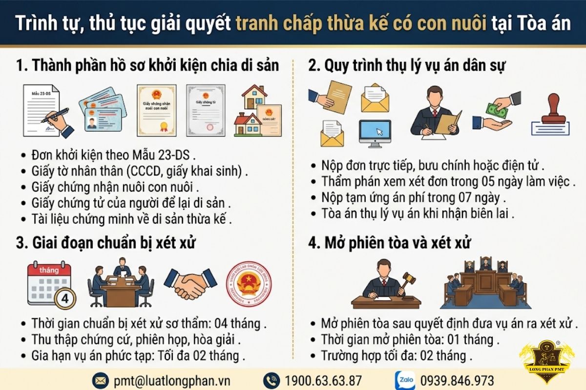 Trình tự thủ tục Tòa án giải quyết tranh chấp thừa kế có con nuôi