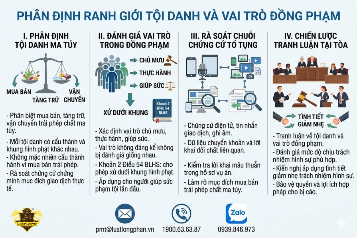 Phân định tội danh và vai tro dong pham trong vu an ma tuy hình sự.
