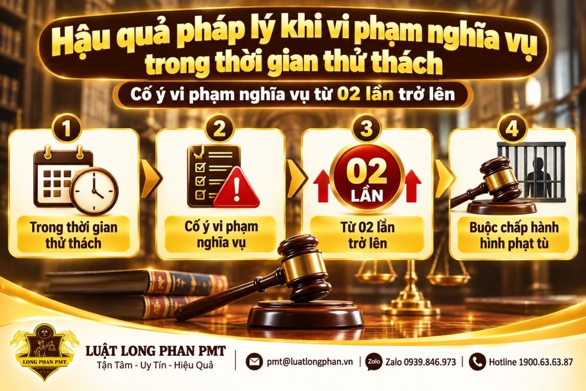 Vi phạm nghĩa vụ án treo từ 02 lần trở lên có thể bị buộc chấp hành hình phạt tù.