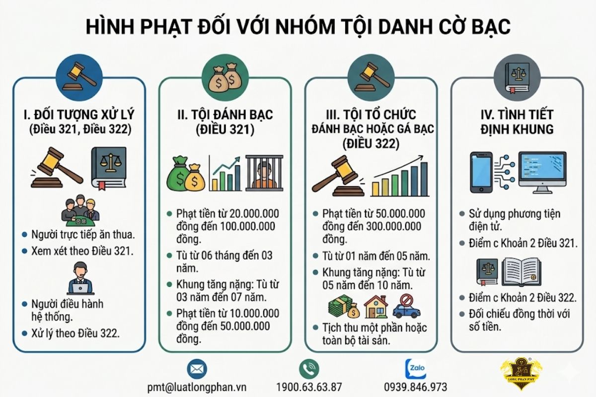 Khung hình phạt chính và hình phạt bổ sung đối với nhóm tội danh cờ bạc.