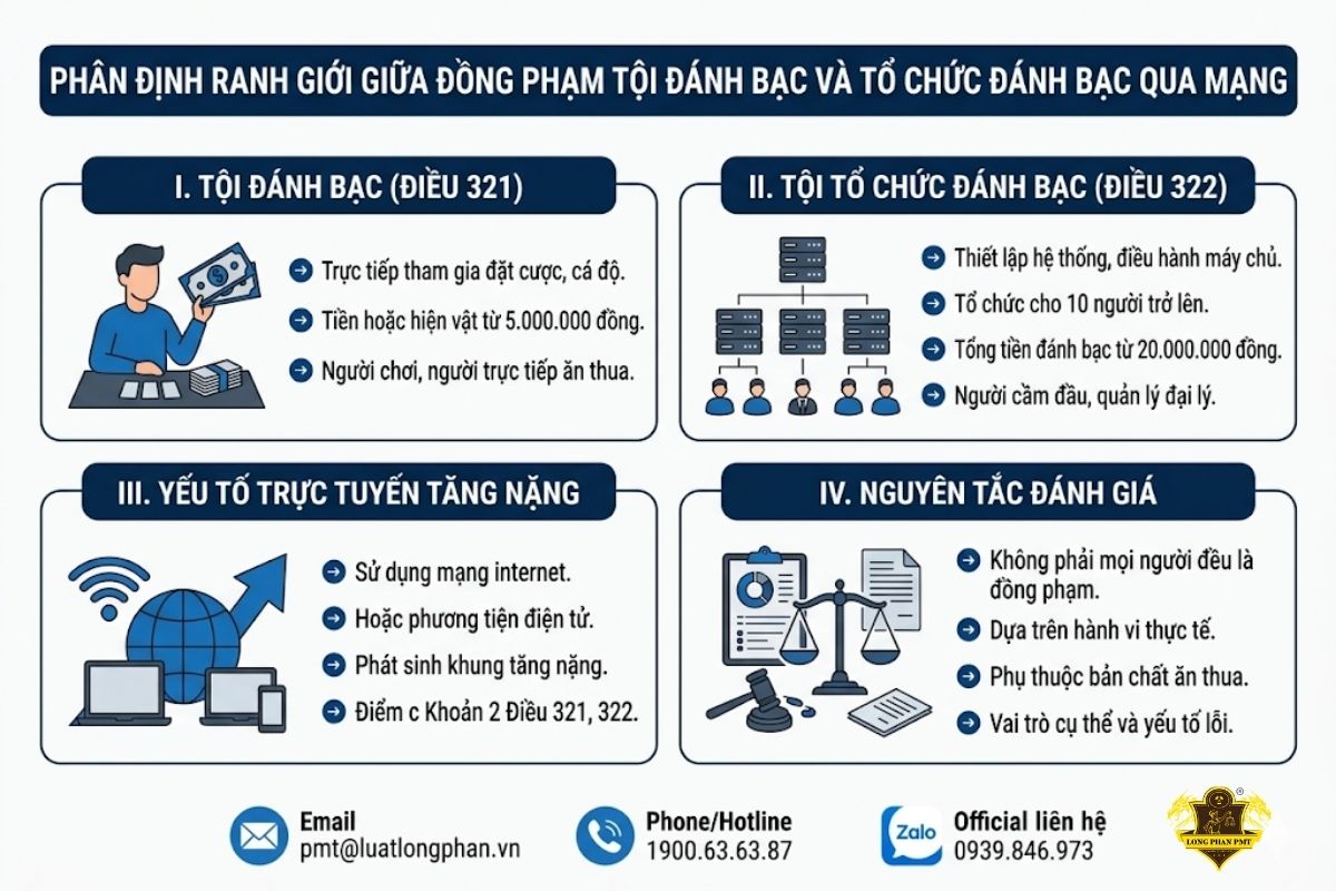  Phân định ranh giới giữa đồng phạm tội Đánh bạc và Tổ chức đánh bạc qua mạng.