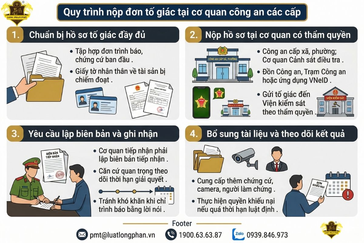 Hướng dẫn chi tiết quy trình nộp đơn tố giác tại cơ quan công an các cấp thẩm quyền.