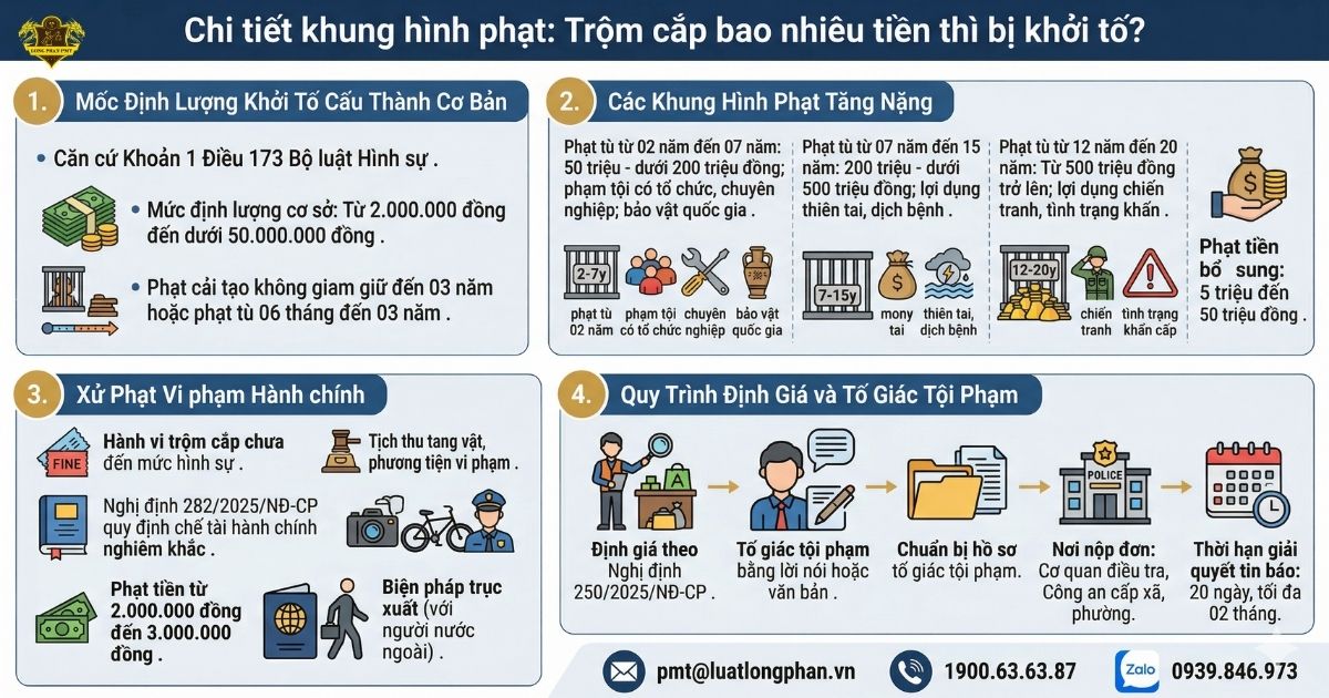 Tìm hiểu chi tiết các khung hình phạt và trộm cắp bao nhiêu tiền thì bị khởi tố hình sự.