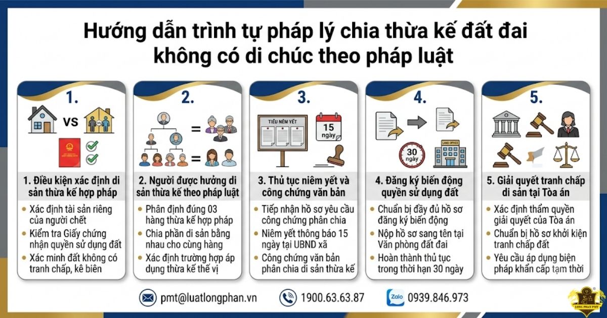 Quy trình chia thừa kế đất đai không có di chúc chuẩn pháp lý.