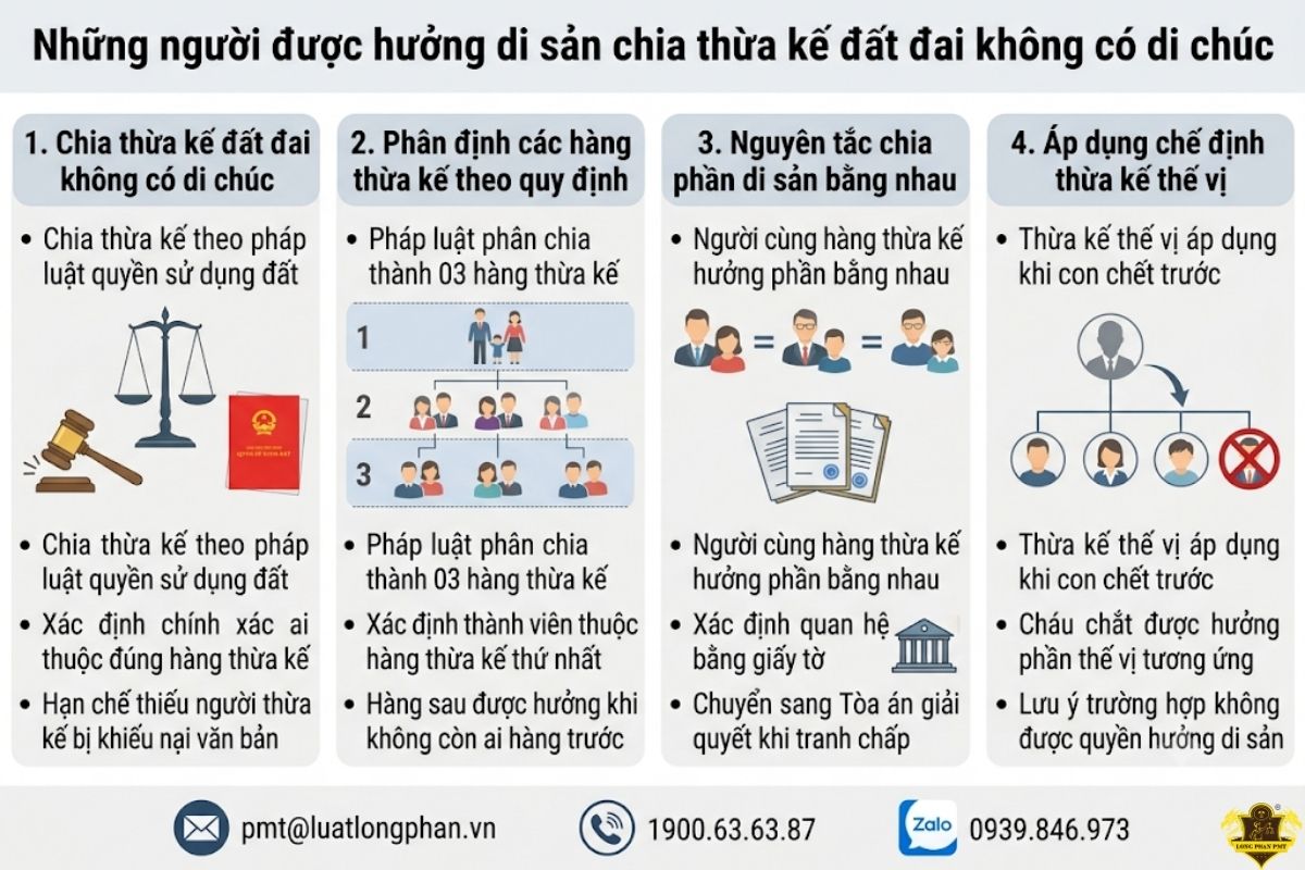 Những người được hưởng di sản chia thừa kế đất đai không có di chúc.
