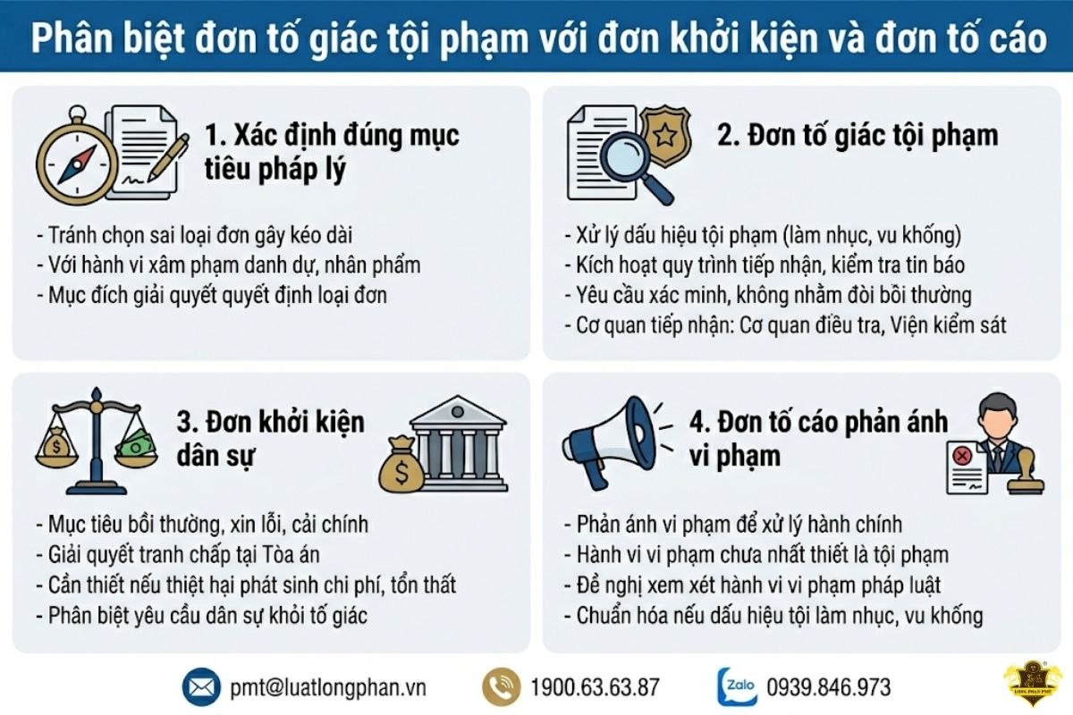phân biệt đơn tố giác tội phạm với đơn khởi kiện và đơn tố cáo vi phạm.