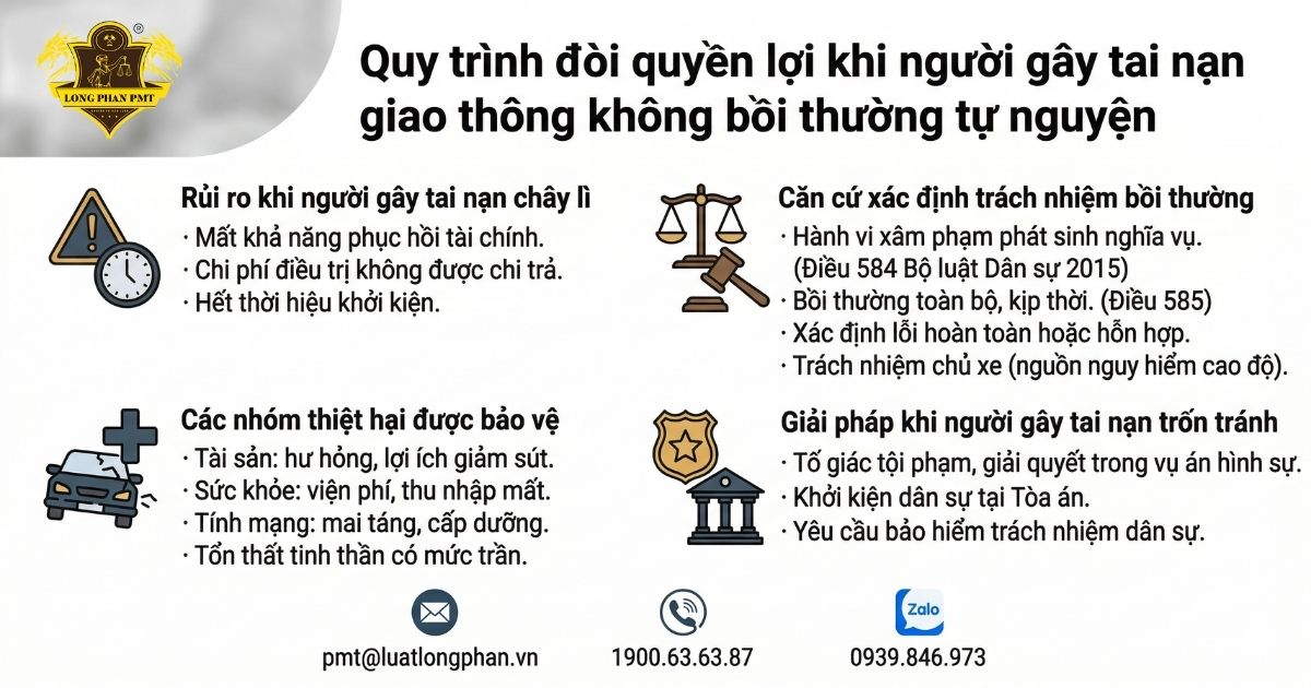 Quy trình đòi quyền lợi khi người gây tai nạn giao thông không bồi thường tự nguyện.