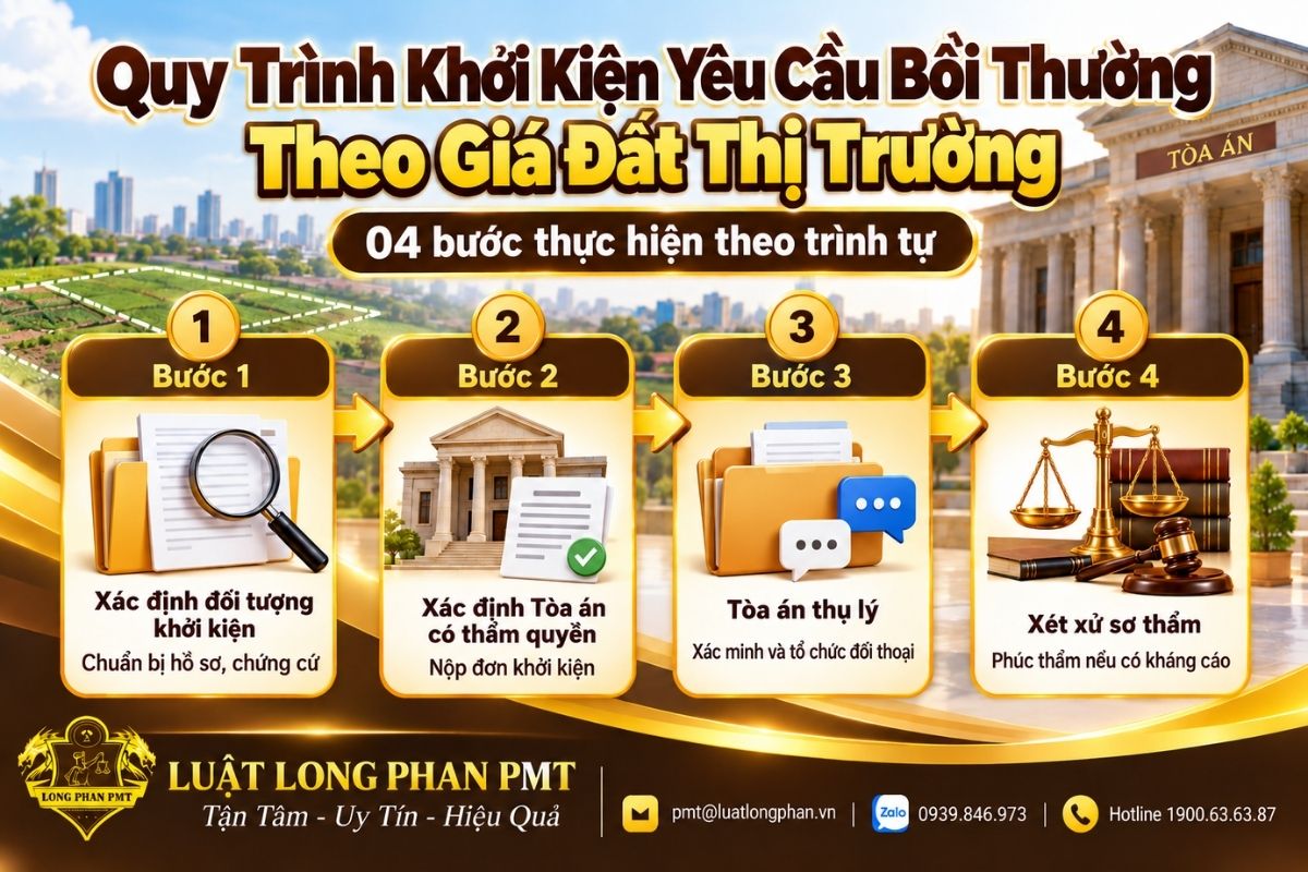 Quy trình khởi kiện bồi thường đất gồm chuẩn bị hồ sơ, nộp đơn, thụ lý và xét xử.