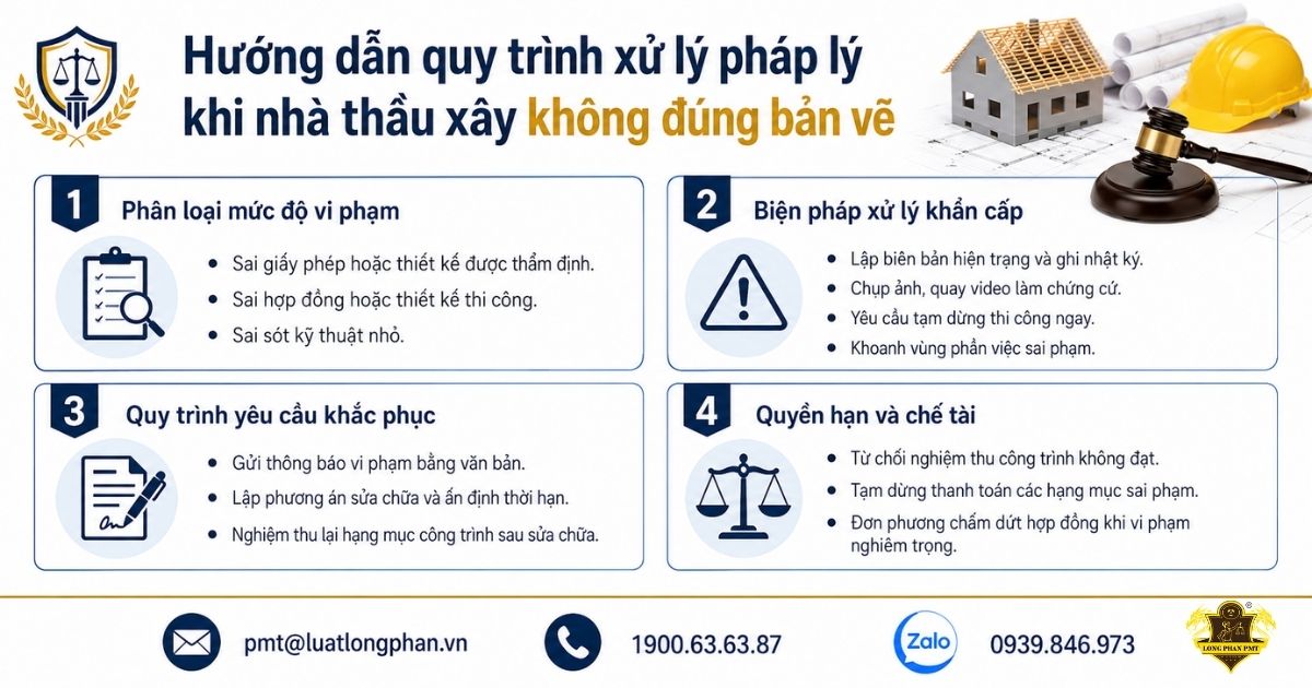 Quy trình xử lý pháp lý khi nhà thầu xây không đúng bản vẽ thiết kế.