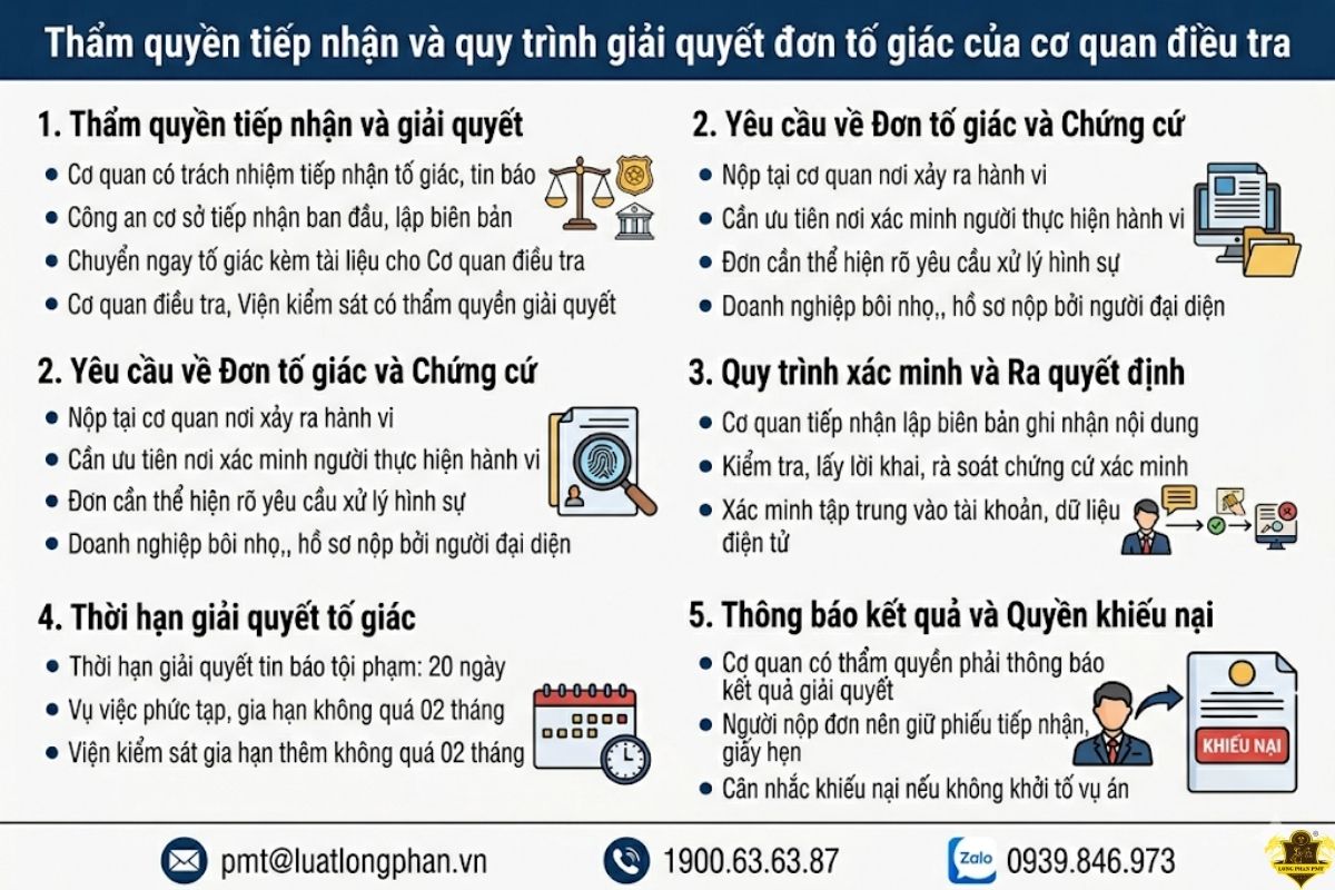Sơ đồ về thẩm quyền tiếp nhận và quy trình giải quyết đơn tố giác của cơ quan điều tra theo pháp luật.