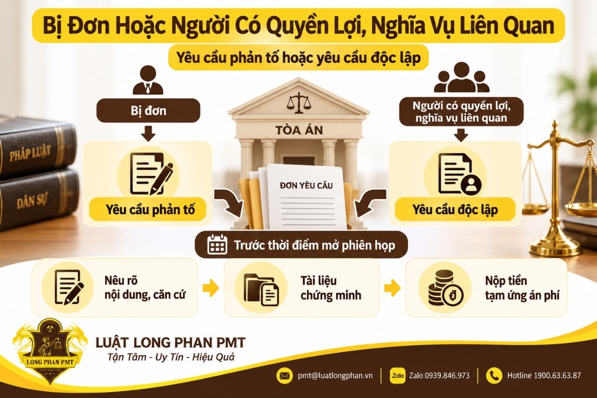 Thủ tục yêu cầu phản tố, yêu cầu độc lập của bị đơn và người có quyền lợi liên quan.