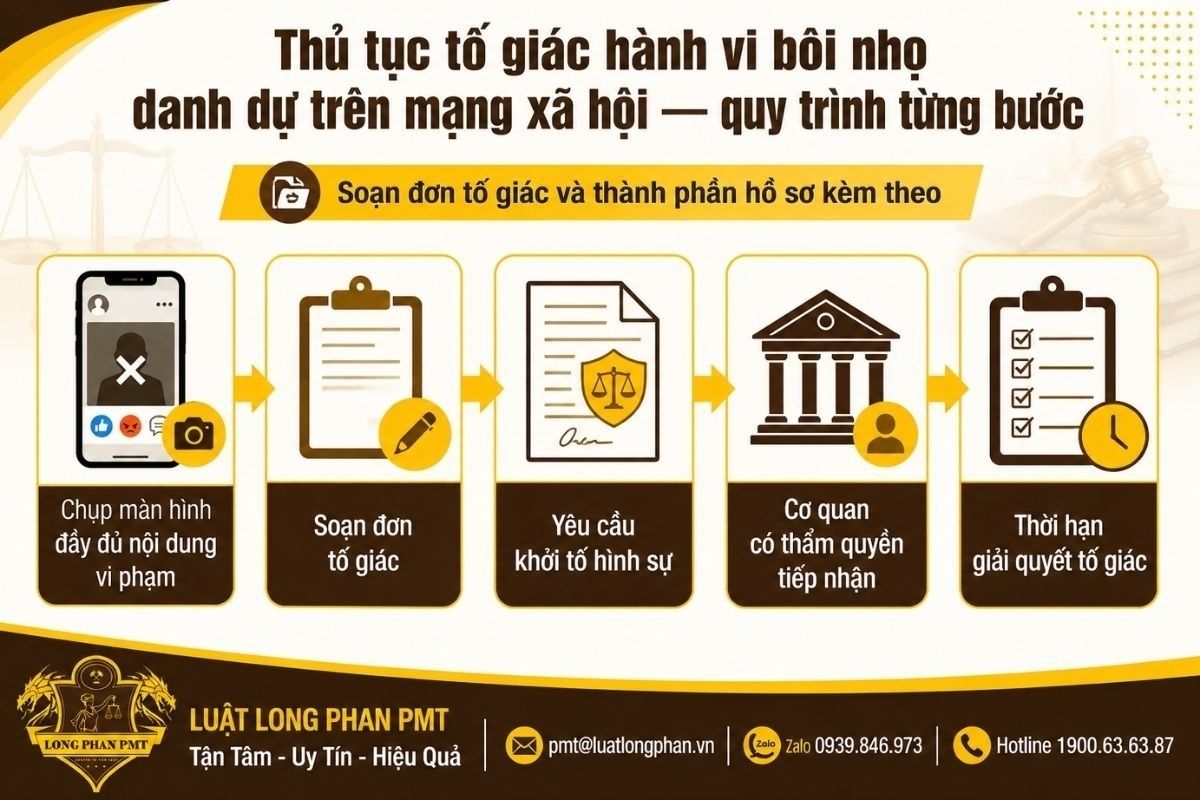 Thủ tục tố giác hành vi bôi nhọ danh dự gồm thu thập chứng cứ và chuẩn bị hồ sơ.