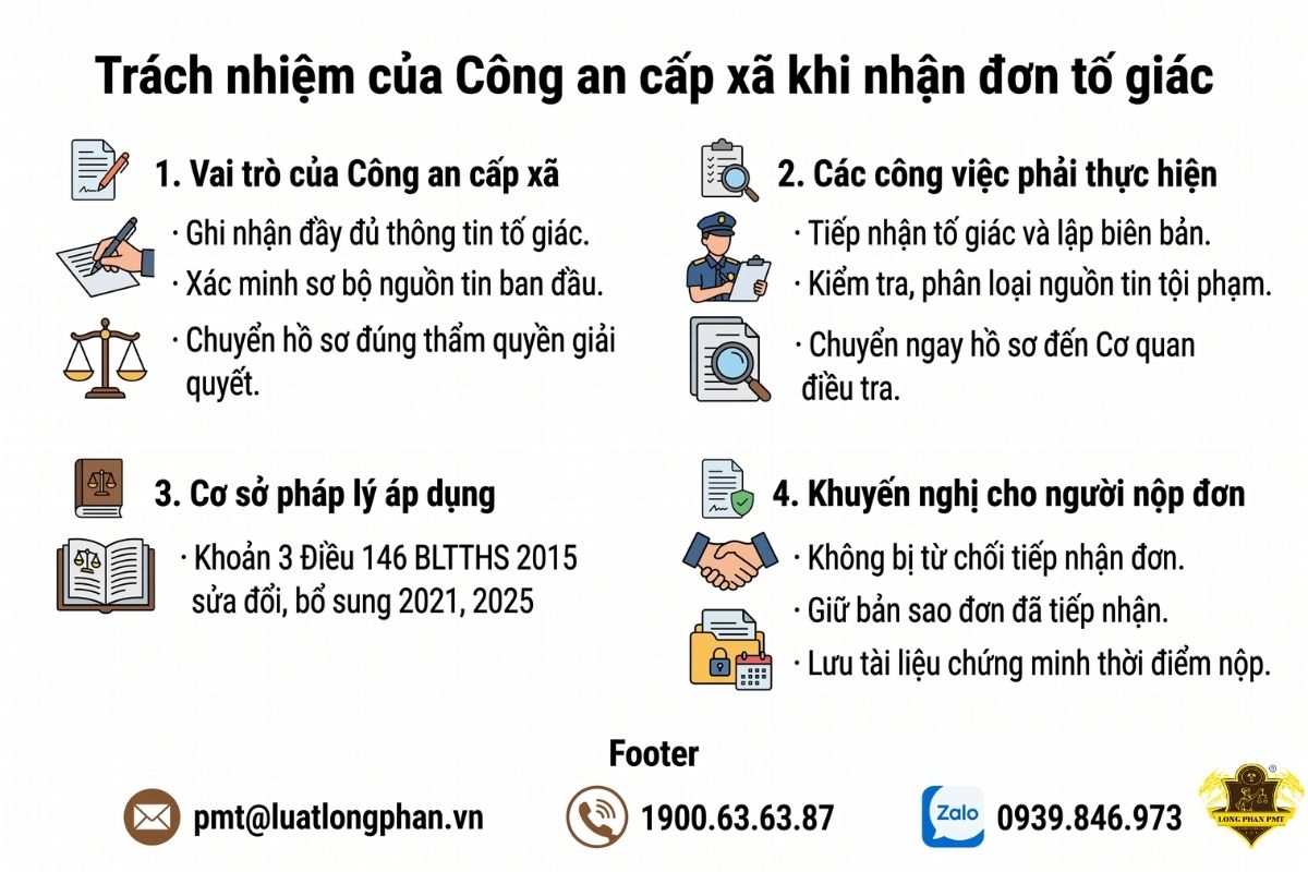 Trách nhiệm của Công an cấp xã khi tiếp nhận đơn tố giác