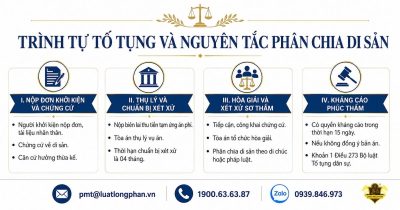 Trình tự tố tụng giải quyết tranh chấp chia thừa kế tại Tòa án.
