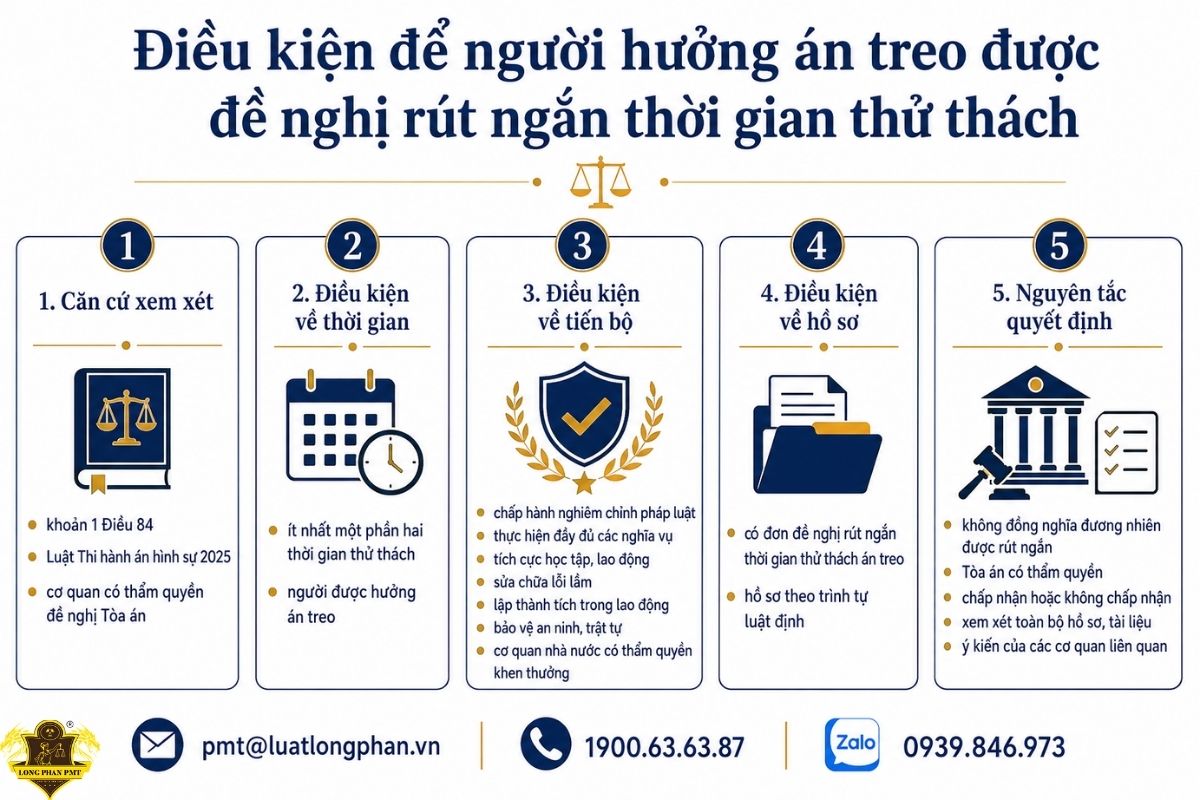 Điều kiện rút ngắn thời gian thử thách án treo đối với người được hưởng án treo