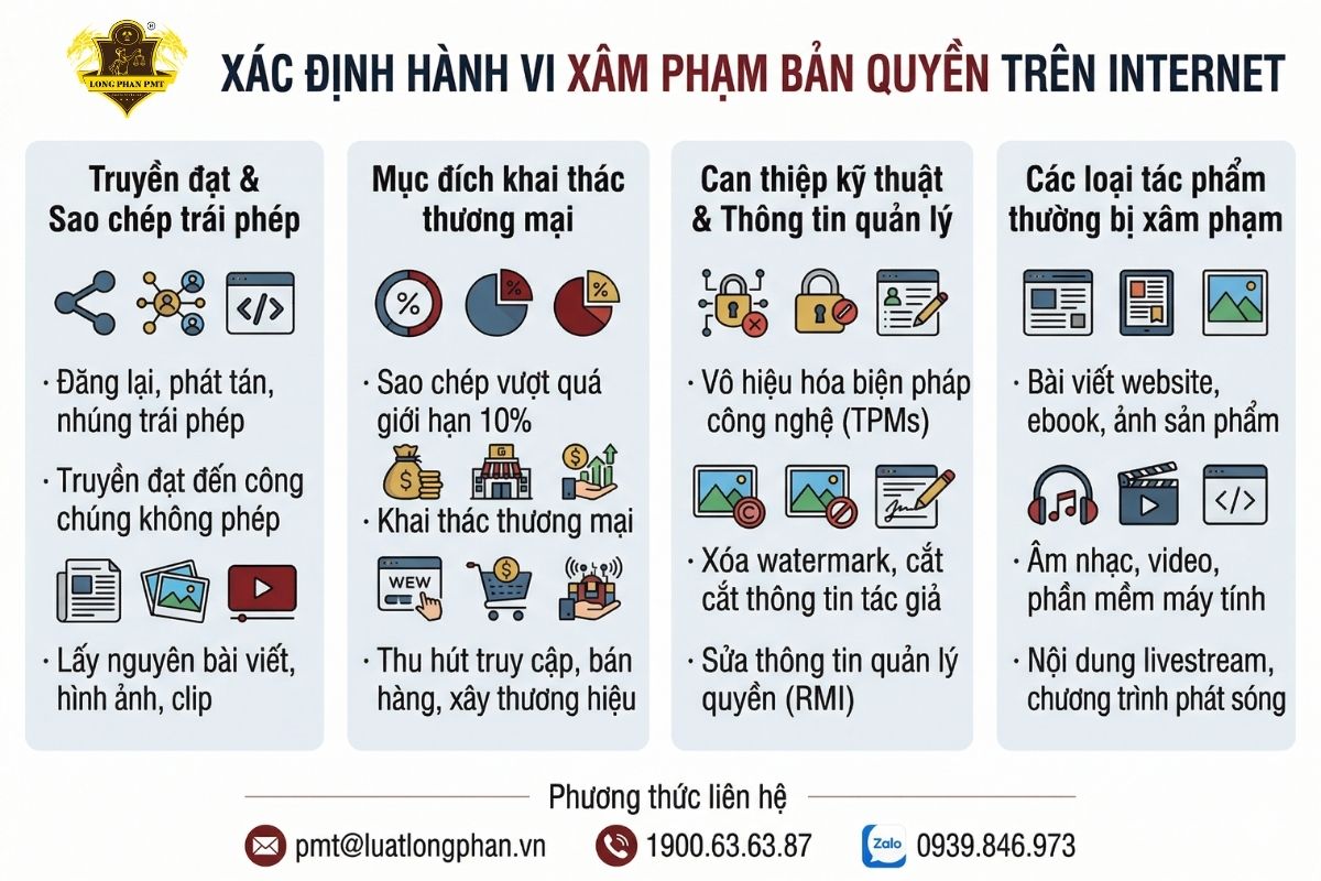 Các hành vi xác định là xâm phạm bản quyền trên internet bao gồm sao chép và khai thác thương mại trái phép.
