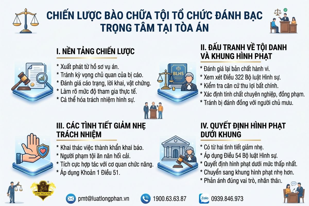 Chiến lược bào chữa tội tổ chức đánh bạc trọng tâm tại Tòa án của luật sư.