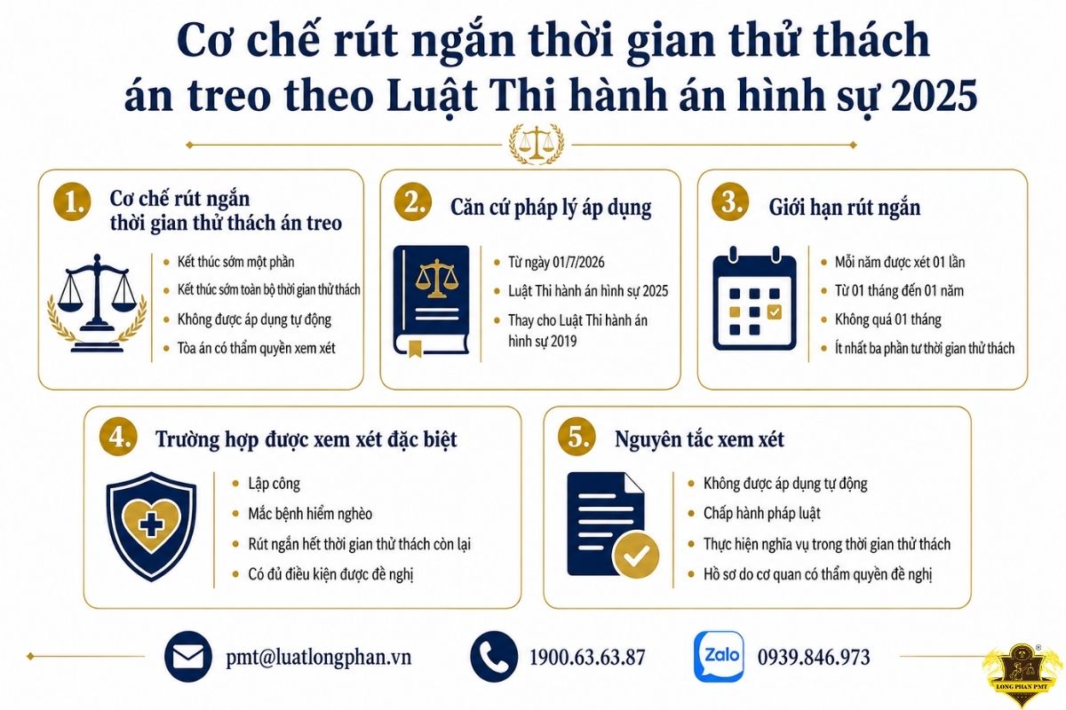 Rút ngắn thời gian thử thách án treo theo Luật Thi hành án hình sự 2025