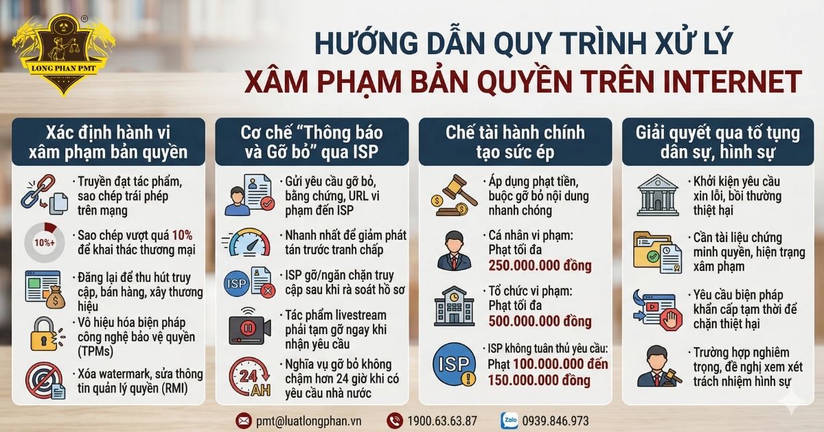 Quy trình các bước xử lý xâm phạm bản quyền trên internet từ hành chính đến tố tụng dân sự.
