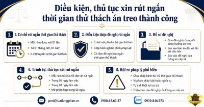 Rút ngắn thời gian thử thách án treo theo quy định Luật Thi hành án hình sự