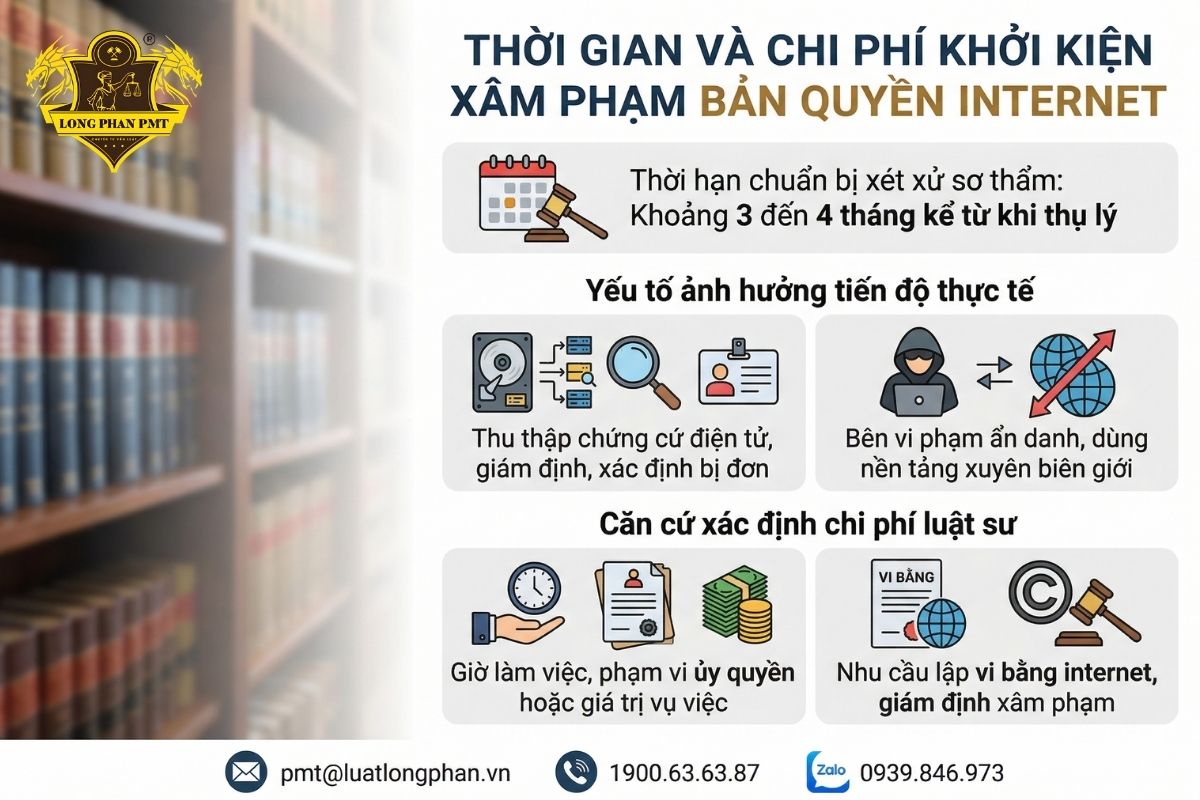Khởi kiện xâm phạm bản quyền trên internet mất bao nhiêu thời gian và chi phí luật sư.