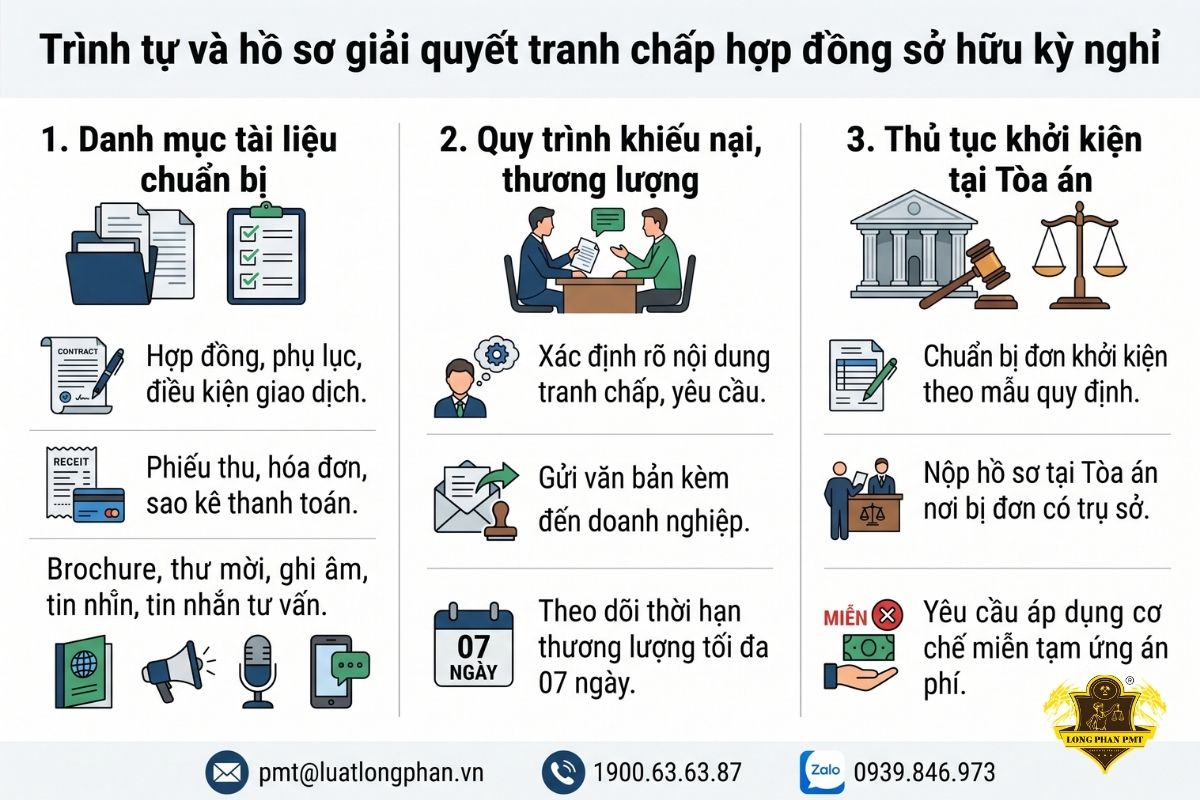 Trình tự và hồ sơ giải quyết tranh chấp hợp đồng sở hữu kỳ nghỉ.